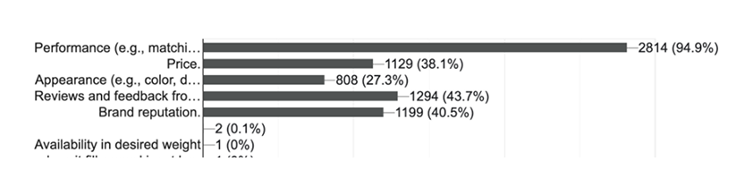 Factors that matter most